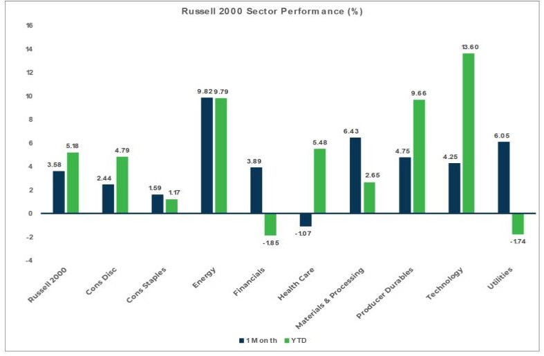 Market Flash Report March 2024, Russell 2000 Sector Performance
